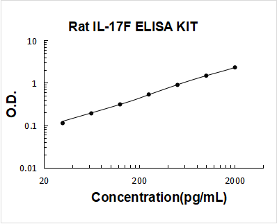 Rat IL-17F PicoKine ELISA Kit standard curve