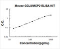 Mouse CCL8/MCP2 PicoKine ELISA Kit standard curve