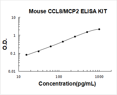 Mouse CCL8/MCP2 PicoKine ELISA Kit standard curve