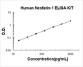 Human Nesfatin-1 PicoKine ELISA Kit standard curve