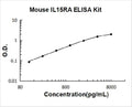 Mouse IL15RA PicoKine ELISA Kit standard curve