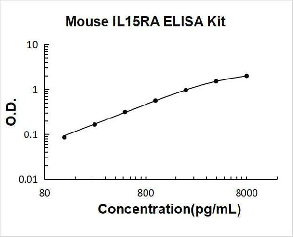 Mouse IL15RA PicoKine ELISA Kit standard curve