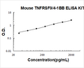 Mouse TNFRSF9/4-1BB PicoKine ELISA Kit standard curve