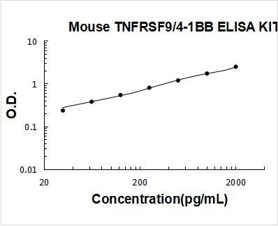 Mouse TNFRSF9/4-1BB PicoKine ELISA Kit standard curve