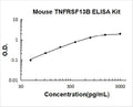Mouse TNFRSF13B/TACI PicoKine ELISA Kit standard curve