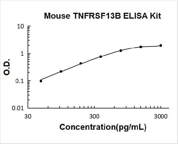 Mouse TNFRSF13B/TACI PicoKine ELISA Kit standard curve