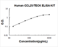 Human CCL25/TECK PicoKine ELISA Kit standard curve