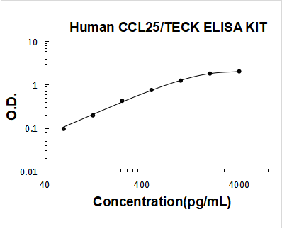 Human CCL25/TECK PicoKine ELISA Kit standard curve