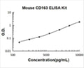 Mouse CD163 PicoKine ELISA Kit standard curve