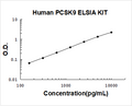 Human PCSK9 PicoKine ELISA Kit standard curve