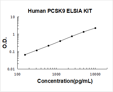 Human PCSK9 PicoKine ELISA Kit standard curve