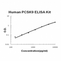 Human PCSK9 EZ-Set ELISA Kit standard curve