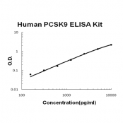 Human PCSK9 EZ-Set ELISA Kit standard curve