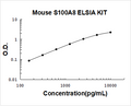 Mouse S100A8 PicoKine ELISA Kit standard curve