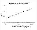 Mouse S100A9 PicoKine ELISA Kit standard curve