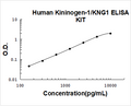 Human Kininogen-1/KNG1 ELISA Kit standard curve