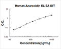 Human Azurocidin PicoKine ELISA Kit standard curve