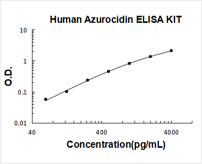 Human Azurocidin PicoKine ELISA Kit standard curve