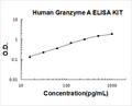 Human  Granzyme A PicoKine ELISA Kit standard curve