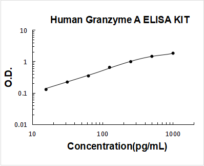 Human  Granzyme A PicoKine ELISA Kit standard curve