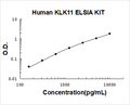 Human KLK11 PicoKine ELISA Kit standard curve