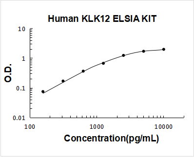 Human KLK12 PicoKine ELISA Kit standard curve