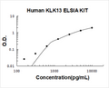 Human KLK13 PicoKine ELISA Kit standard curve