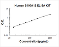 Human S100A12 PicoKine ELISA Kit standard curve