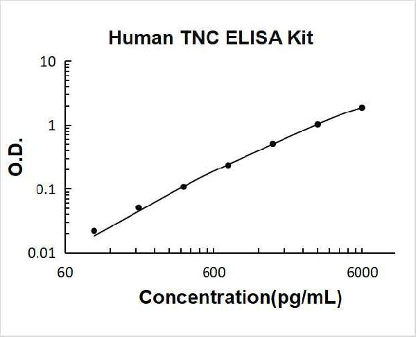 Human Tenascin-C PicoKine ELISA Kit standard curve