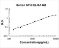 Human SP-D PicoKine ELISA Kit standard curve