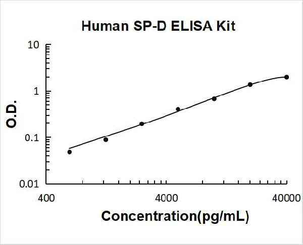 Human SP-D PicoKine ELISA Kit standard curve