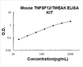 Mouse TNFSF12/TWEAK PicoKine ELISA Kit standard curve