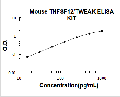 Mouse TNFSF12/TWEAK PicoKine ELISA Kit standard curve