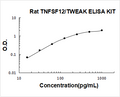 Rat TNFSF12/TWEAK PicoKine ELISA Kit standard curve