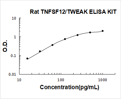 Rat TNFSF12/TWEAK PicoKine ELISA Kit standard curve