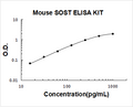 Mouse Sclerostin/SOST PicoKine ELISA Kit standard curve