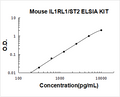 Mouse IL1RL1/ST2 PicoKine ELISA Kit standard curve