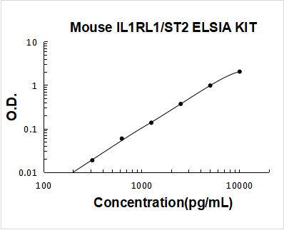 Mouse IL1RL1/ST2 PicoKine ELISA Kit standard curve