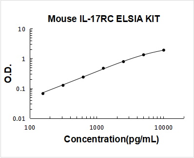 Mouse IL-17RC PicoKine ELISA Kit standard curve