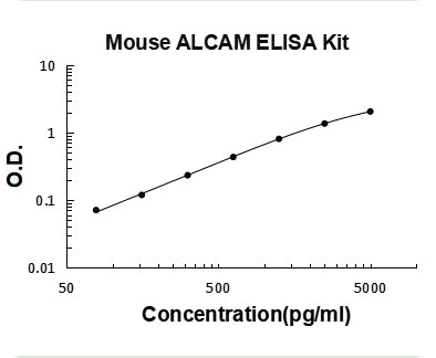 Mouse ALCAM PicoKine ELISA Kit standard curve
