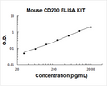 Mouse CD200 PicoKine ELISA Kit standard curve