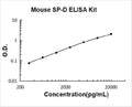 Mouse SP-D PicoKine ELISA Kit standard curve