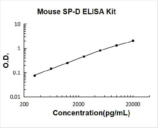 Mouse SP-D PicoKine ELISA Kit standard curve