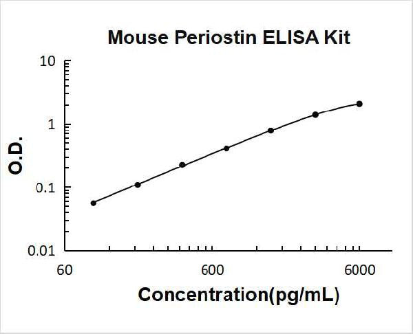 Mouse Periostin/OSF2 PicoKine ELISA Kit standard curve