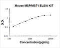 Mouse MSP/MST1 PicoKine ELISA Kit standard curve