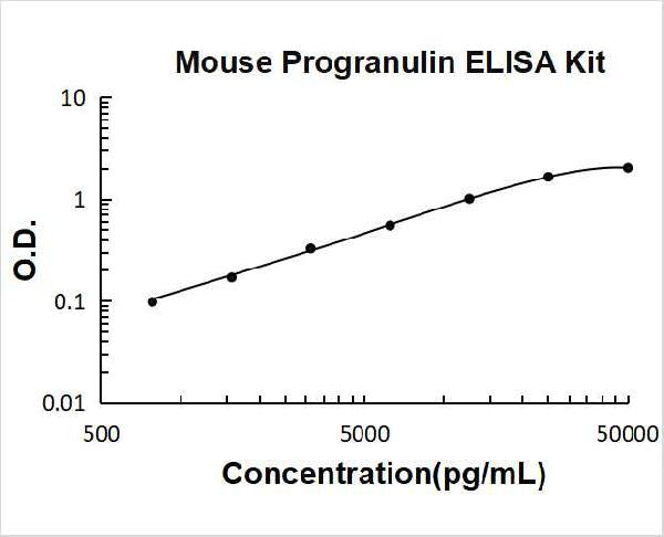 Mouse Progranulin PicoKine ELISA Kit standard curve
