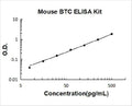 Mouse Betacellulin/BTC PicoKine ELISA Kit standard curve