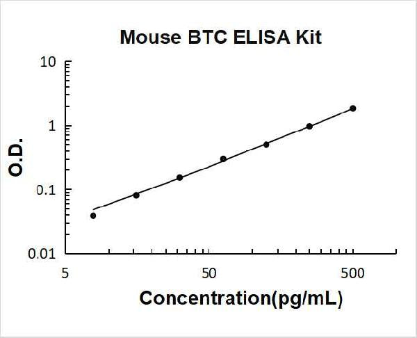 Mouse Betacellulin/BTC PicoKine ELISA Kit standard curve
