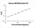 Mouse MFGE8/Lactadherin PicoKine ELISA Kit standard curve