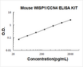 Mouse WISP1/CCN4 PicoKine ELISA Kit standard curve